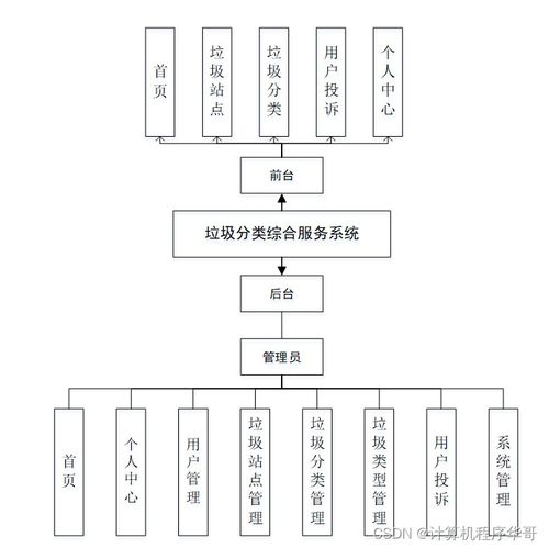 基于SSM框架的垃圾分類綜合服務系統設計與實現